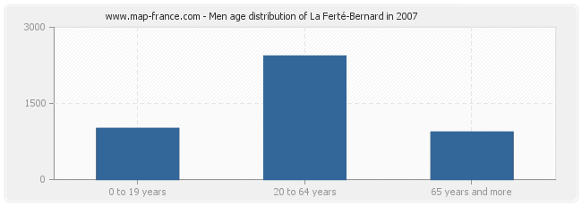 Men age distribution of La Ferté-Bernard in 2007